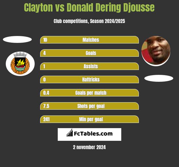 Clayton vs Donald Dering Djousse h2h player stats