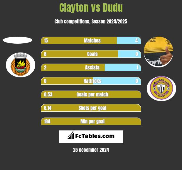 Clayton vs Dudu h2h player stats