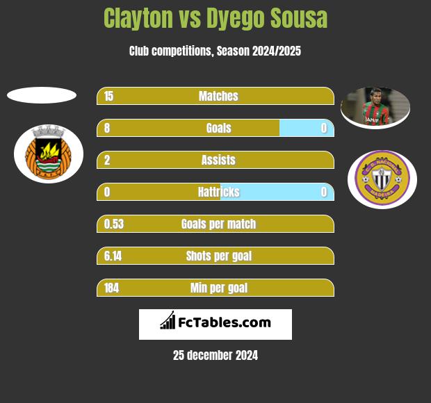 Clayton vs Dyego Sousa h2h player stats