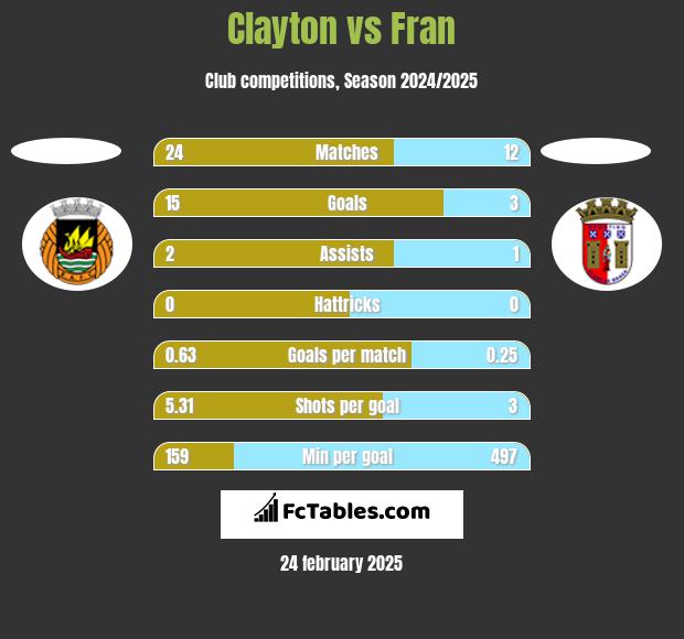 Clayton vs Fran h2h player stats