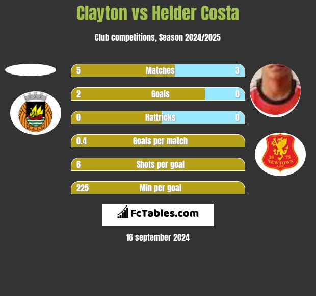 Clayton vs Helder Costa h2h player stats