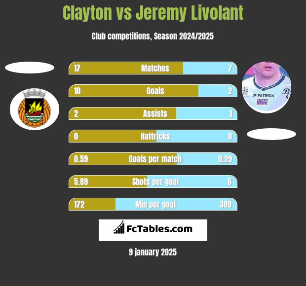 Clayton vs Jeremy Livolant h2h player stats