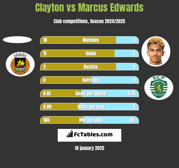 Clayton vs Marcus Edwards h2h player stats