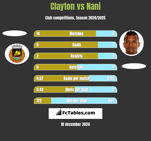 Clayton vs Nani h2h player stats