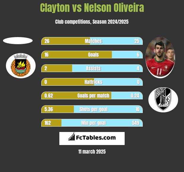 Clayton vs Nelson Oliveira h2h player stats