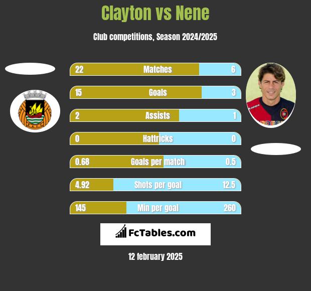 Clayton vs Nene h2h player stats