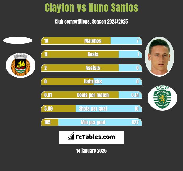 Clayton vs Nuno Santos h2h player stats