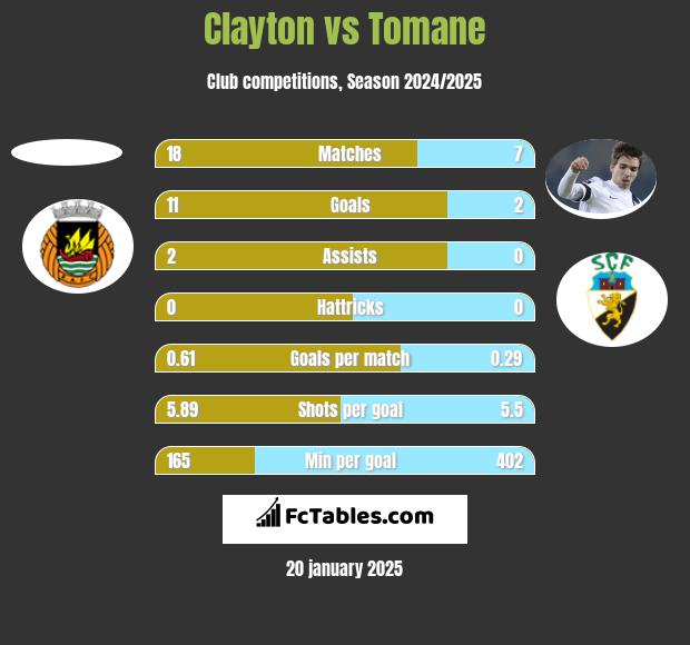 Clayton vs Tomane h2h player stats