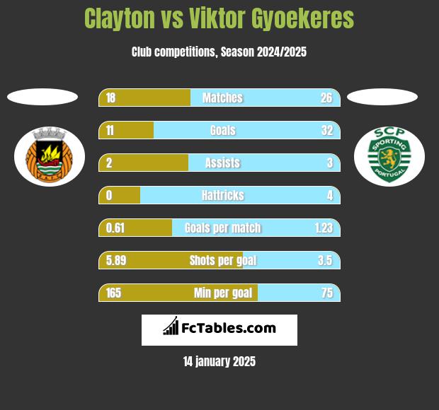 Clayton vs Viktor Gyoekeres h2h player stats