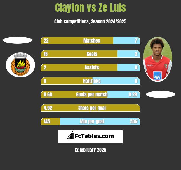 Clayton vs Ze Luis h2h player stats