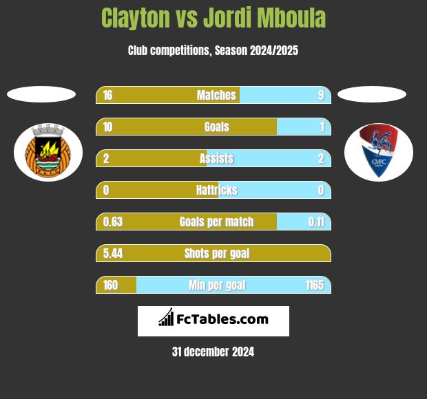 Clayton vs Jordi Mboula h2h player stats