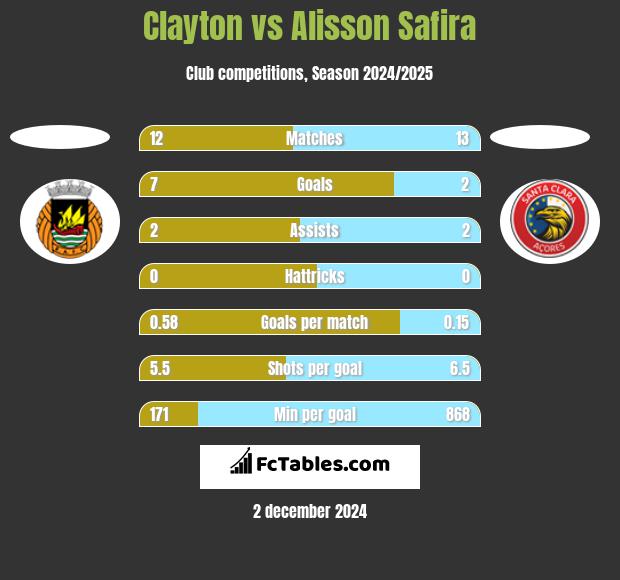 Clayton vs Alisson Safira h2h player stats