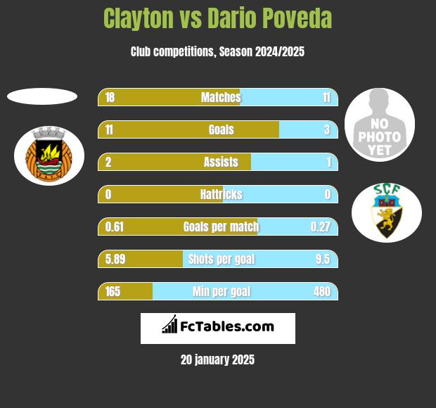 Clayton vs Dario Poveda h2h player stats