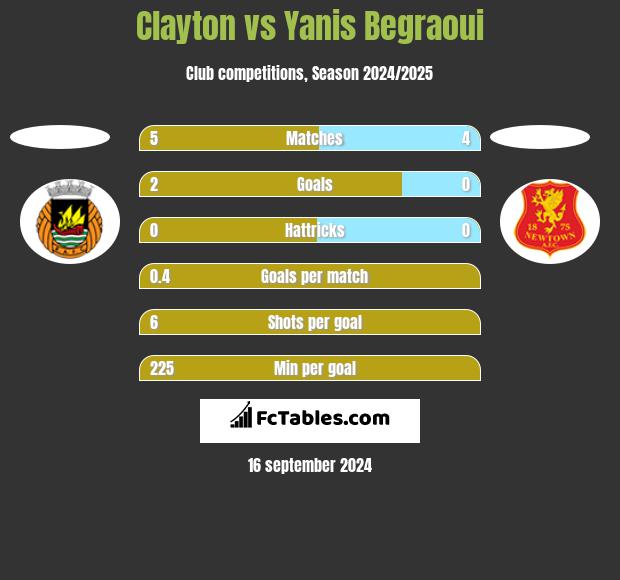 Clayton vs Yanis Begraoui h2h player stats