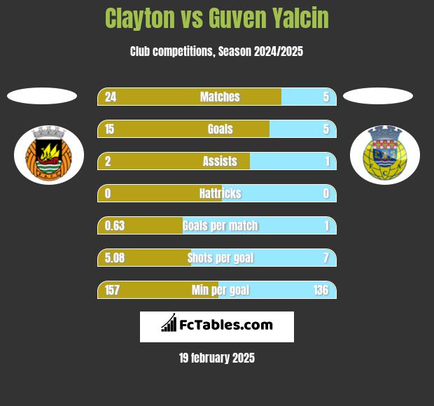 Clayton vs Guven Yalcin h2h player stats