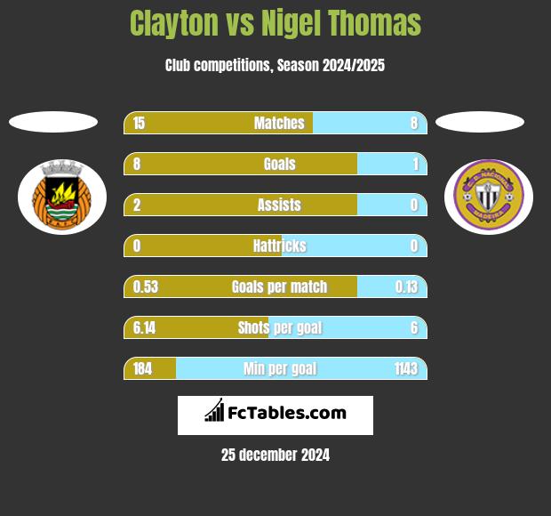 Clayton vs Nigel Thomas h2h player stats