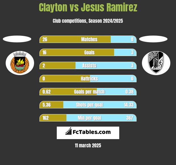 Clayton vs Jesus Ramirez h2h player stats