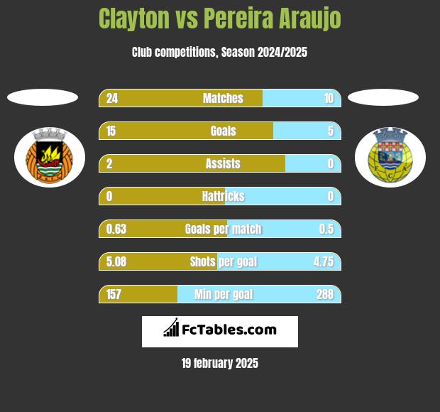 Clayton vs Pereira Araujo h2h player stats