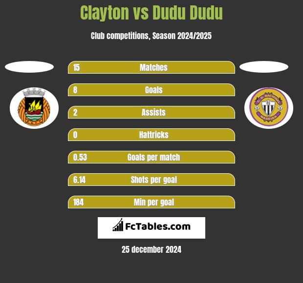 Clayton vs Dudu Dudu h2h player stats