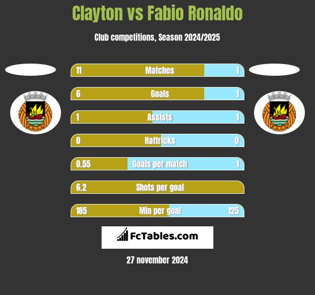 Clayton vs Fabio Ronaldo h2h player stats