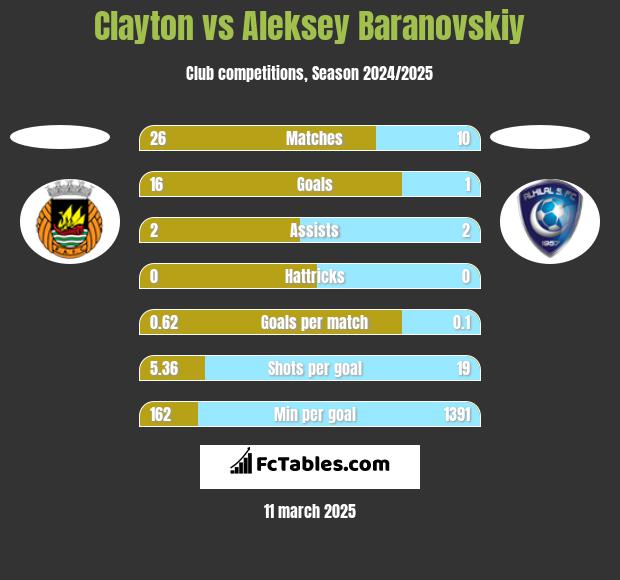 Clayton vs Aleksey Baranovskiy h2h player stats