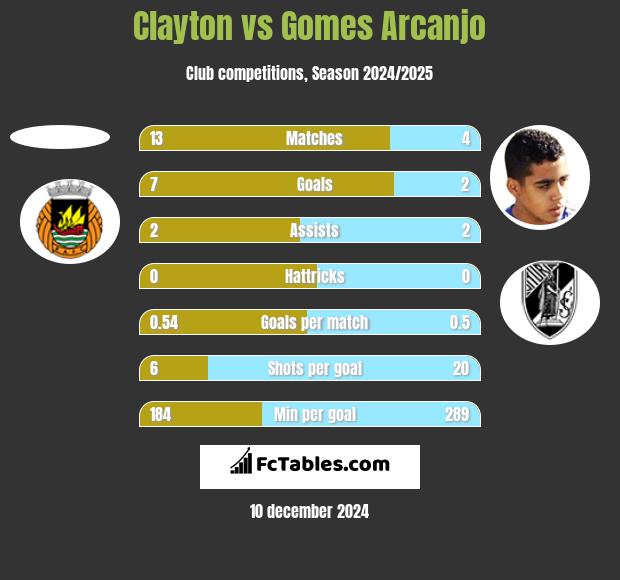 Clayton vs Gomes Arcanjo h2h player stats