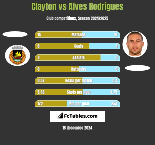 Clayton vs Alves Rodrigues h2h player stats