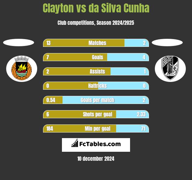 Clayton vs da Silva Cunha h2h player stats