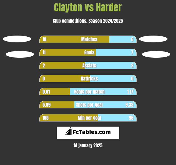 Clayton vs Harder h2h player stats