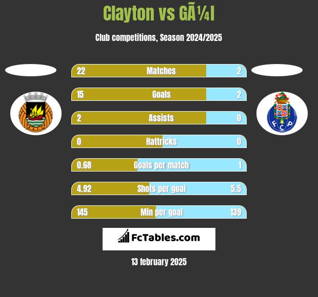 Clayton vs GÃ¼l h2h player stats