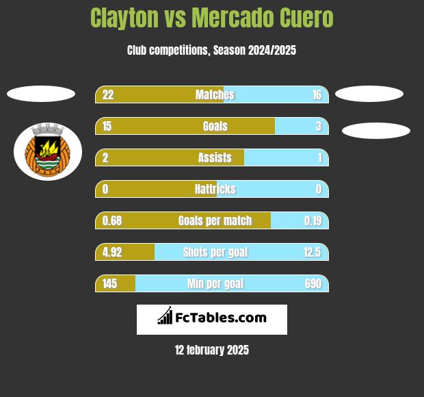 Clayton vs Mercado Cuero h2h player stats