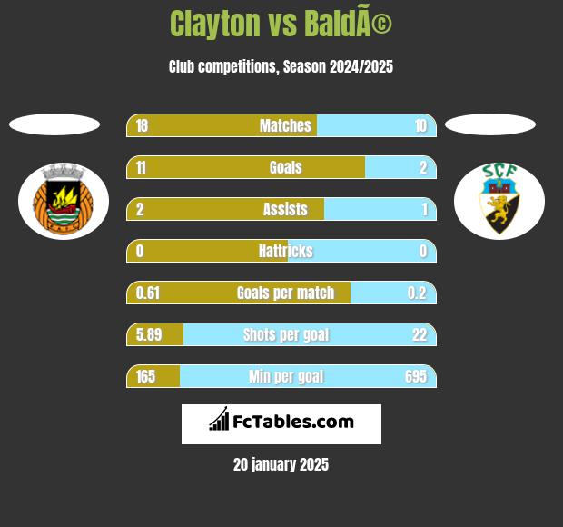 Clayton vs BaldÃ© h2h player stats