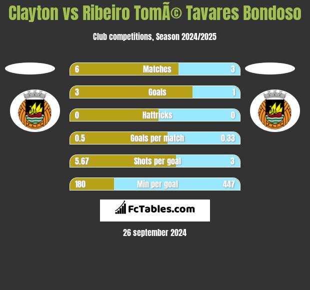 Clayton vs Ribeiro TomÃ© Tavares Bondoso h2h player stats