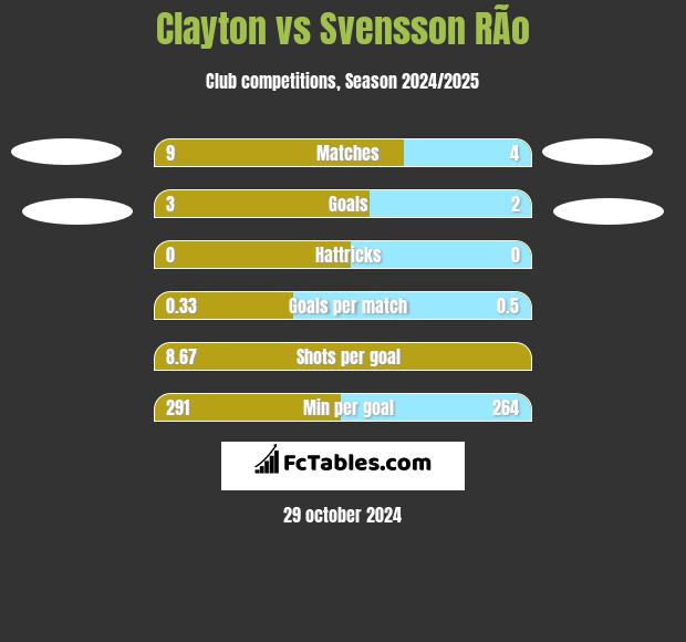 Clayton vs Svensson RÃ­o h2h player stats