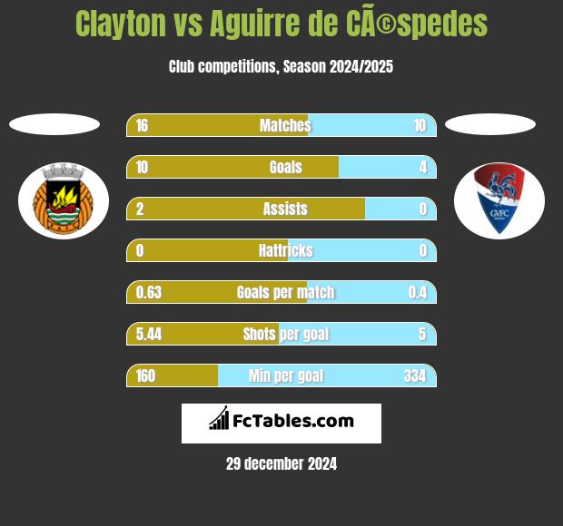 Clayton vs Aguirre de CÃ©spedes h2h player stats