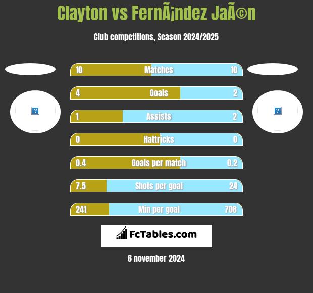 Clayton vs FernÃ¡ndez JaÃ©n h2h player stats