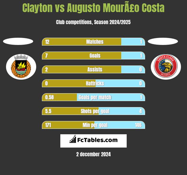 Clayton vs Augusto MourÃ£o Costa h2h player stats