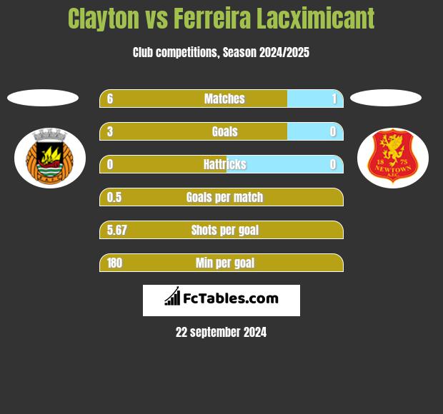 Clayton vs Ferreira Lacximicant h2h player stats