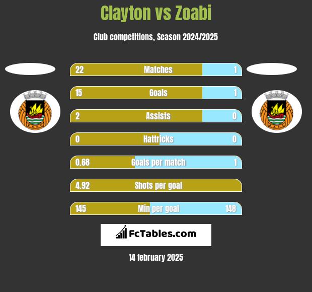 Clayton vs Zoabi h2h player stats