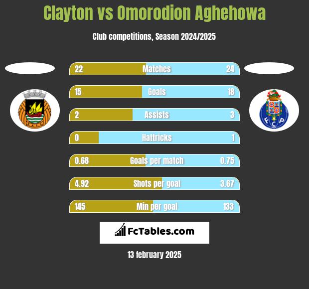 Clayton vs Omorodion Aghehowa h2h player stats