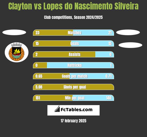 Clayton vs Lopes do Nascimento Silveira h2h player stats