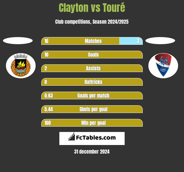 Clayton vs Touré h2h player stats