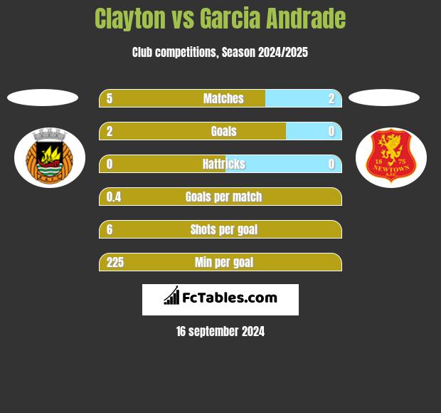 Clayton vs Garcia Andrade h2h player stats