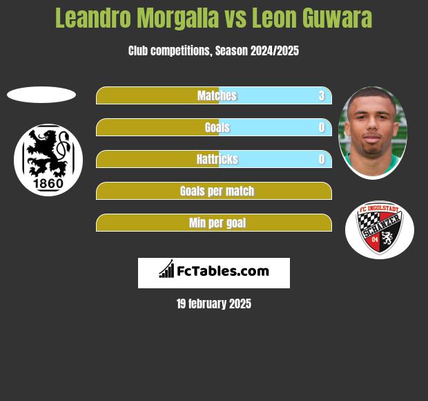 Leandro Morgalla vs Leon Guwara h2h player stats