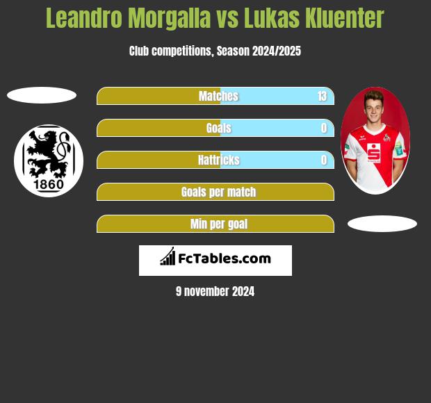 Leandro Morgalla vs Lukas Kluenter h2h player stats