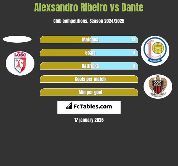 Alexsandro Ribeiro vs Dante h2h player stats