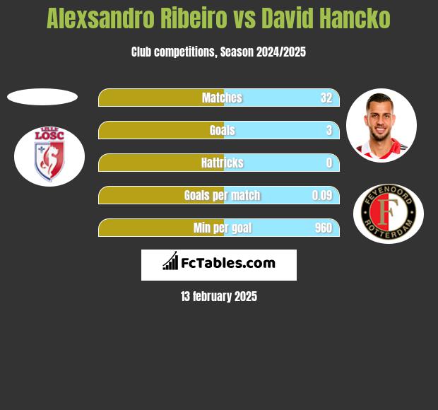 Alexsandro Ribeiro vs David Hancko h2h player stats