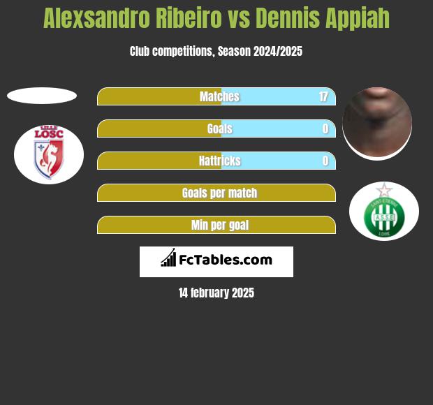 Alexsandro Ribeiro vs Dennis Appiah h2h player stats