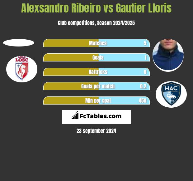 Alexsandro Ribeiro vs Gautier Lloris h2h player stats