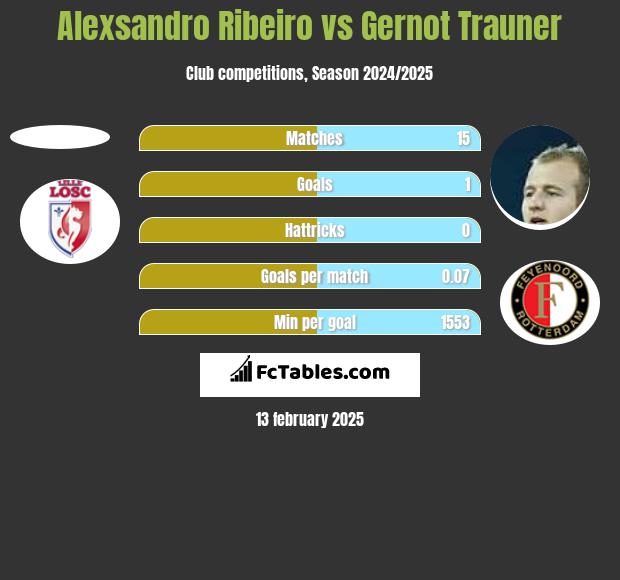 Alexsandro Ribeiro vs Gernot Trauner h2h player stats